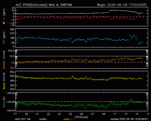Graph showing Real-Time Solar Wind