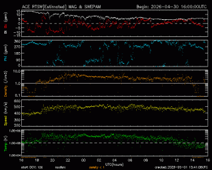 Graph showing Real-Time Solar Wind