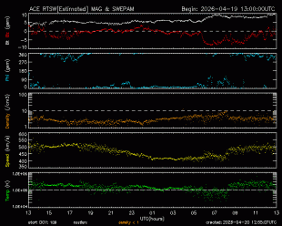 Graph showing Real-Time Solar Wind