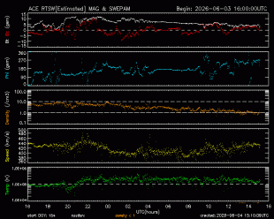 Graph showing Real-Time Solar Wind