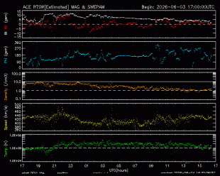 Graph showing Real-Time Solar Wind