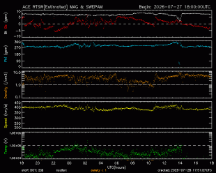 Graph showing Real-Time Solar Wind