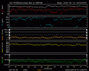 Graph showing Real-Time Solar Wind