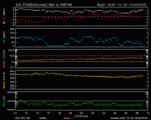 Graph showing Real-Time Solar Wind